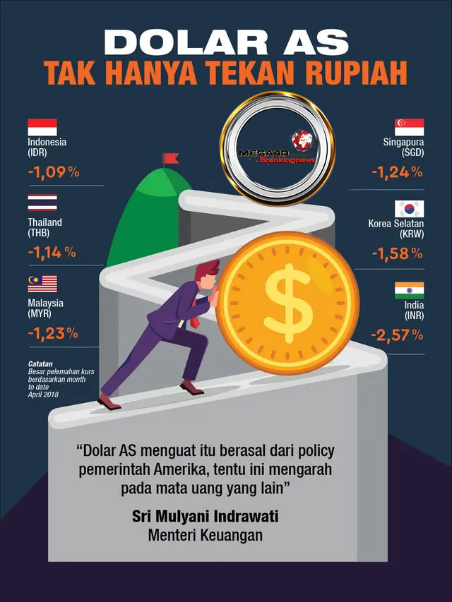 Beritamega4d.com, Jakarta Menteri Keuangan Sri Mulyani Indrawati mengatakan bahwa Bank Indonesia menempuh langkah-langkah stabilisasi dari depresiasi nilai tukar Rupiah
